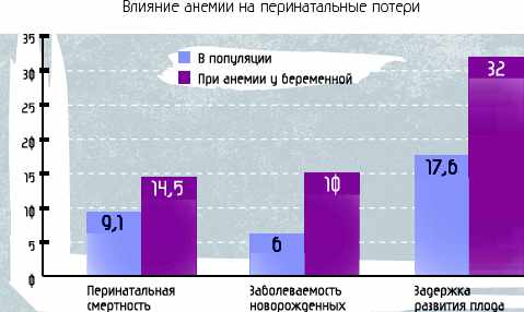 Тесты анемия у детей. Статистика железодефицитной анемии у беременных. Распространенность железодефицитной анемии у беременных. Влияние беременности на анемию. Анемия у беременных статистика в России.